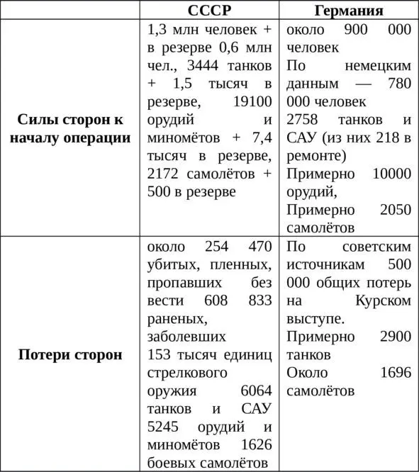 Силы сторон и потери в Курской битве 245й отдельный танковый полк - фото 3