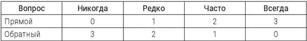Ключ для оценки отдельных параметров Обработка данных и интерпретация - фото 1