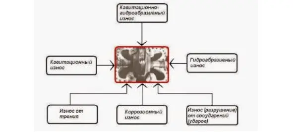 Рис 113 Схема общего износа центробежного насоса двустороннего входа - фото 15