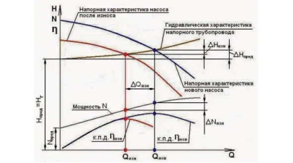 Рис 114 Характеристики центробежного насоса до и после износа Обозначения Н - фото 16