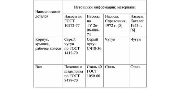Таблица 11 Широкое применение серого чугуна для изготовления центробежных - фото 3