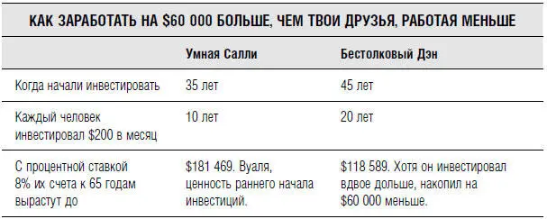 Чем вы моложе тем быстрее ваши деньги будут расти Но если вы уже немолоды не - фото 21