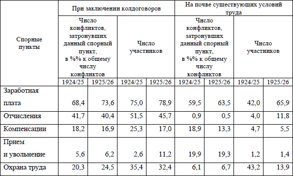 Таким образом главной причиной возникновения конфликтов являются споры по - фото 2
