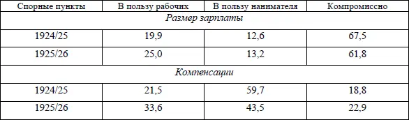 Отсюда можно сделать вывод что по этим спорным вопросам конфликты разрешались - фото 4