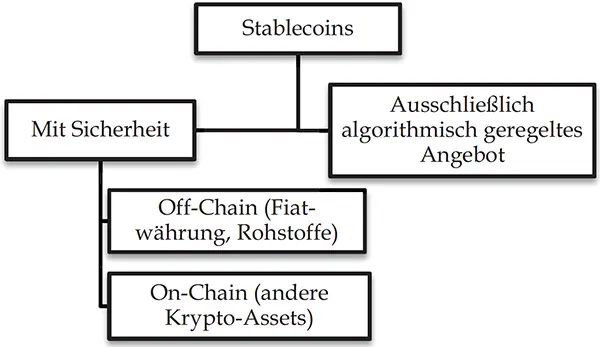 Abb 8Unterteilung nach Stabilisierungsart Quelle Crypto tokens in payments - фото 21
