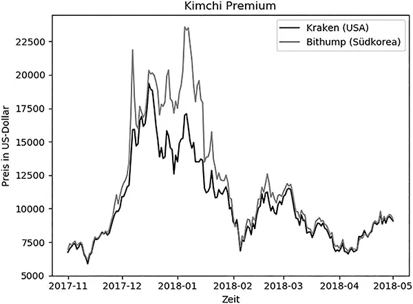 Abb 5Kimchi Premium Unterschied im BitcoinPreis zwischen den USA Exchange - фото 6