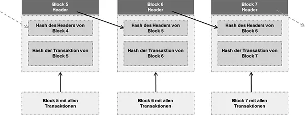Abb 1Funktionsweise einer Blockchain in Anlehnung an SchreyThalhofer NJW - фото 2