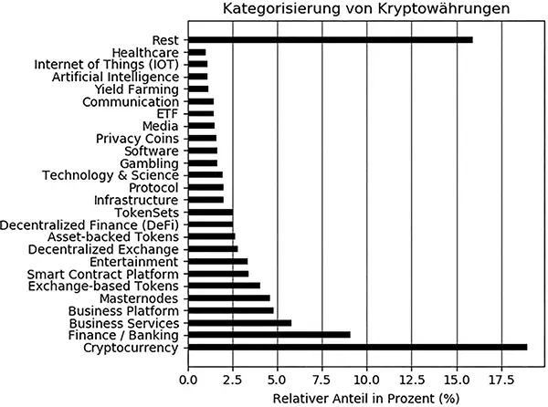 Abb 3Kategorisierung von 2680 Kryptowährungen Daten wwwcoingeckocom 76 - фото 4