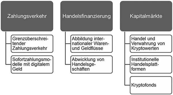 Abb 2Anwendungen der DLT im Finanzsektor 27 Die Möglichkeit zur Einbettung in - фото 9