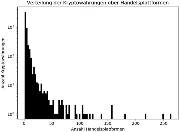 Abb 4Anzahl an Listungen auf Handelsplattformen für jede Kryptowährung Die - фото 5