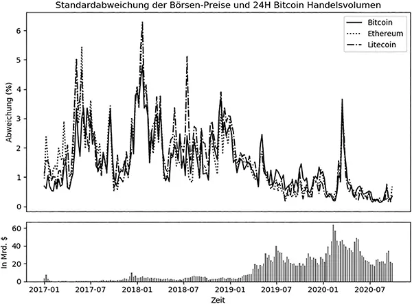 Abb 6Preisvariation im Querschnitt der Handelsplattformen Daten - фото 7