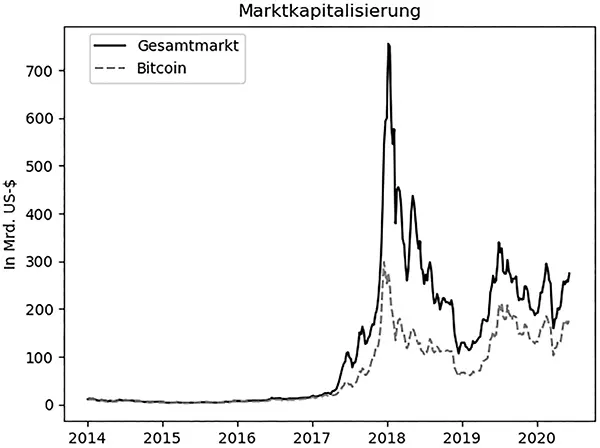Abb 2Gesamtmarktkapitalisierung und Bitcoin Marktkapitalisierung Daten - фото 3