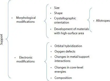 Figure 18 Structural and electronic modifications of supports to improve the - фото 14