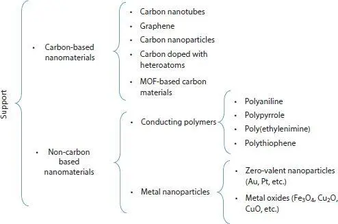 Figure 19 Types of supports reported for biofuel cells 141 Buckypaper - фото 15