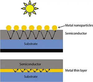 Figure 23 The utilization of plasmonic nanoparticle upper and thin film - фото 47