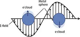 Figure 22 Schematic representation of surface plasmon resonance 212 - фото 46