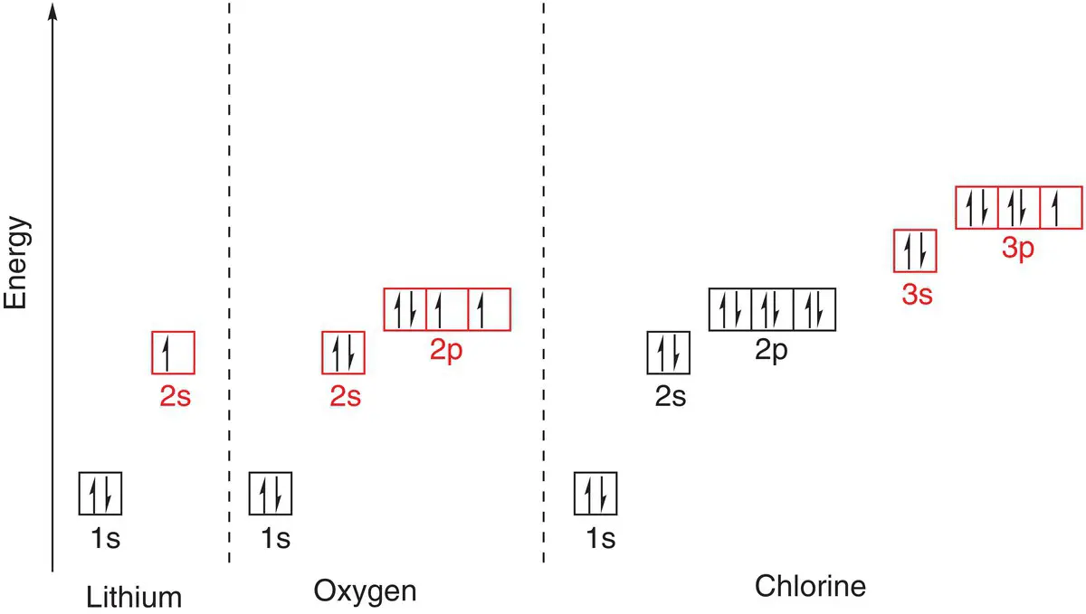 Figure 110Electron arrangements in lithium oxygen and chlorine Outer shell - фото 65