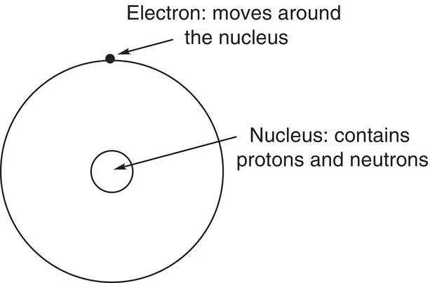 Figure 11Simplified structure of the atom not to scale Table 11Properties - фото 37