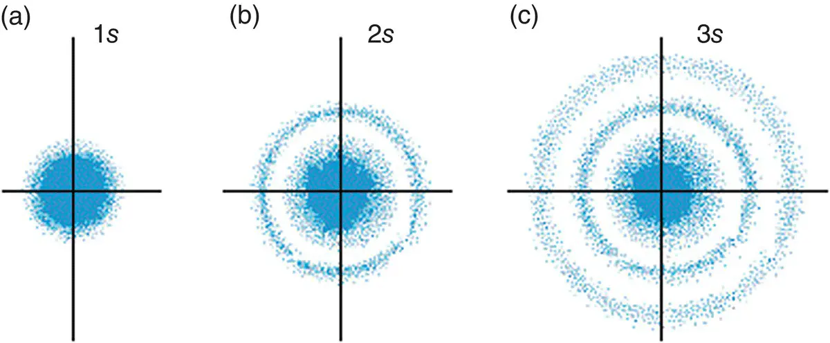 Figure 16a The 1s orbital b the 2s orbital c the 3s orbital Source - фото 61