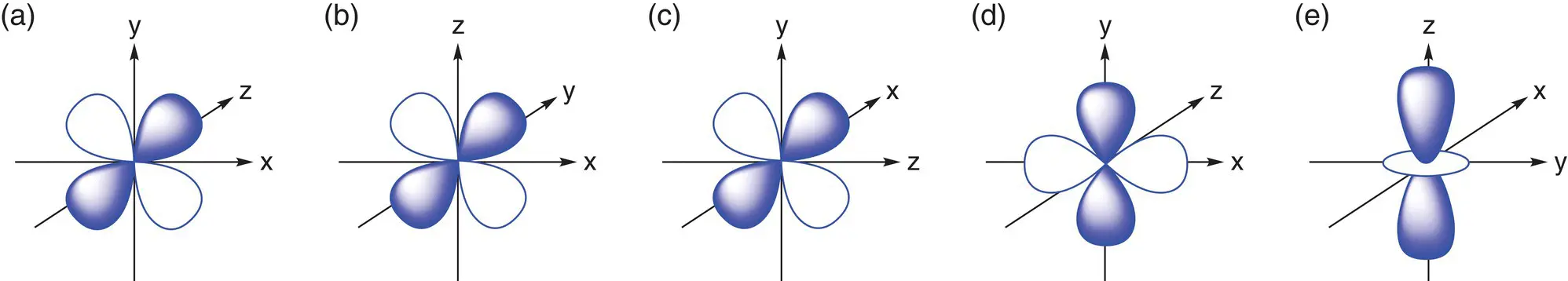 Figure 18a The d xyorbital b the d xzorbital c the d yzorbital d - фото 63