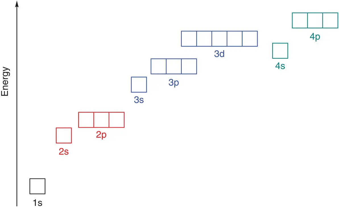 Figure 19The relative energies of the orbitals in an atom Relative energies - фото 64
