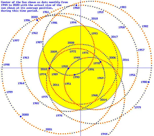 Движение барицентра Солнечной системы движение Солнца вокруг барицентра с - фото 10