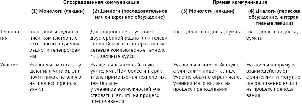 Примечание В таблице представлены чистые типы образовательной коммуникации - фото 4