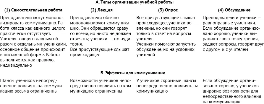 Самостоятельная работа уменьшает шансы учеников на открытое взаимодействие в - фото 5