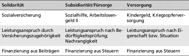 SolidaritätSubsidiaritätFürsorgeVersorgung Der Sozialstaat in Deutschland - фото 15