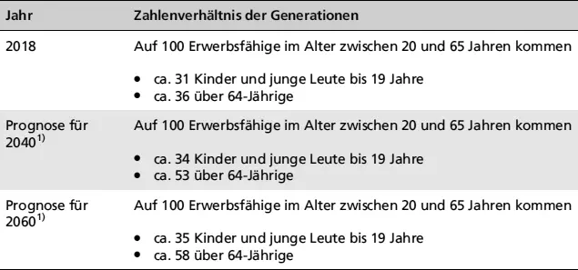JahrZahlenverhältnis der Generationen 1Die Schätzungen beziehen sich auf die - фото 37