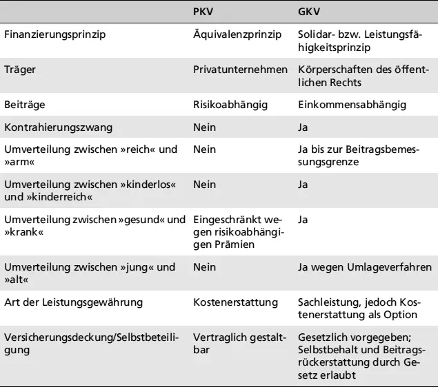 PKVGKV Die PKV kennt die beitragsfreie Mitversicherung der Familie nicht Für - фото 68