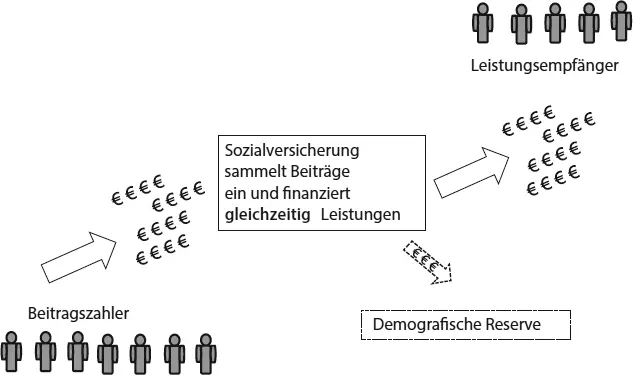 Abb 2 Solidarität in der Sozialversicherung im Umlageverfahren Kennzeichnend - фото 12
