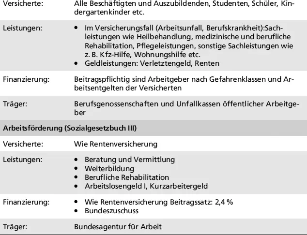 11 Gemeinsamkeiten und Unterschiede Mit Ausnahme der Unfallversicherung wird - фото 28