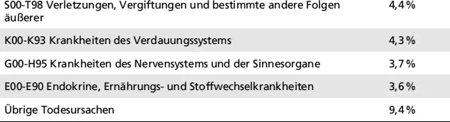 Todesursachen nach ICD10Anteil an allen Sterbefällen 2018 Quelle - фото 6