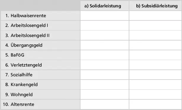 a Solidarleistungb Subsidiärleistung Aufgabe 3 Was versteht man unter der 1 - фото 24