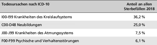 Todesursachen nach ICD10Anteil an allen Sterbefällen 2018 Quelle - фото 5