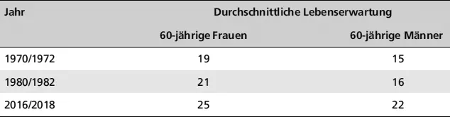 JahrDurchschnittliche Lebenserwartung60jährige Frauen60jährige Männer Quelle - фото 33