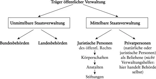 DVerwaltungsaufbau und aufsicht IVerwaltungsaufbau 29Grundkenntnisse über - фото 2