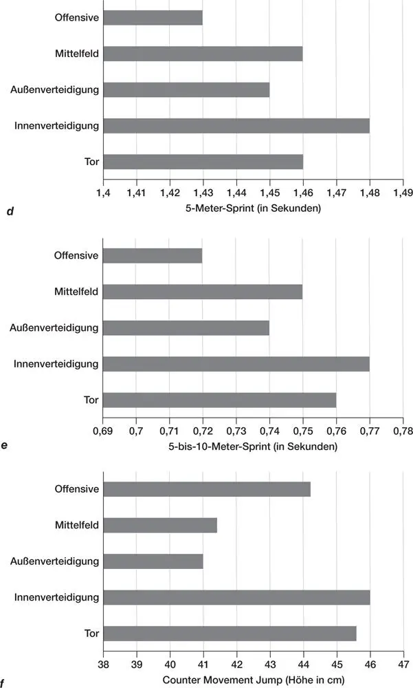 13 d 5MeterSprint e 5bis10MeterSprint und f Counter Movement Jump - фото 6