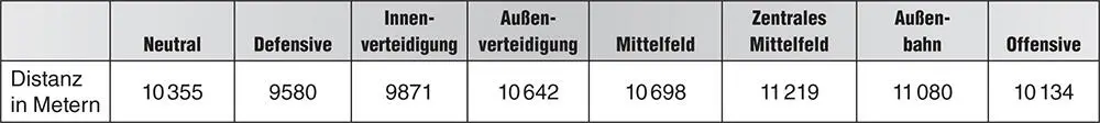 Tab 12Laufstrecken von Feldspielern abhängig von Position und Geschlecht in - фото 2