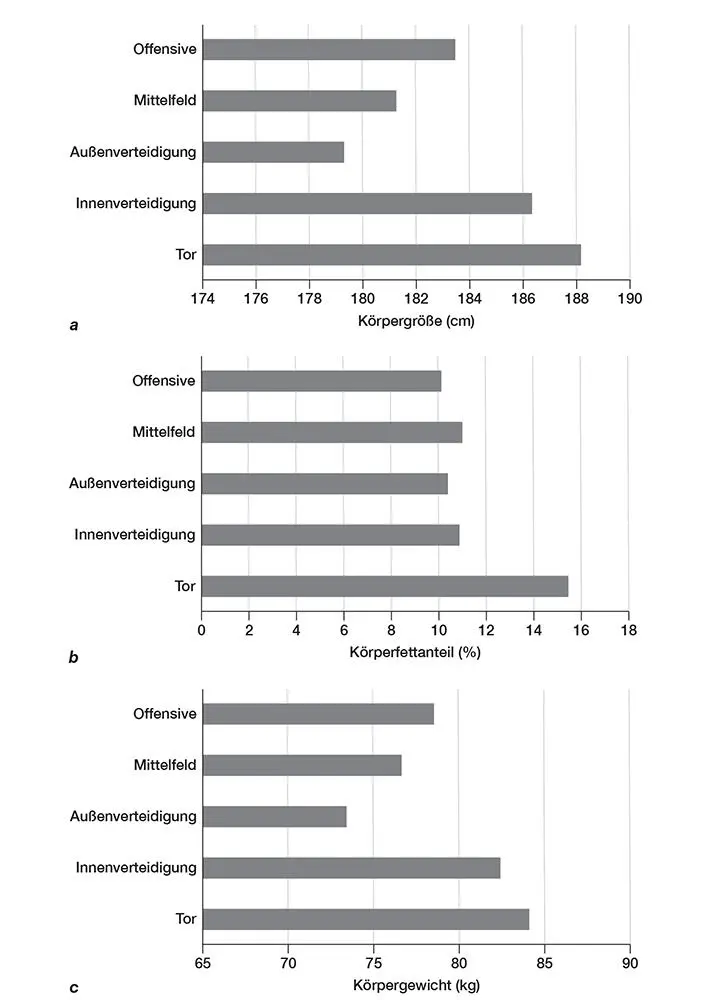 13 Durchschnittliche Werte aus Anthropometrie und Sportleistungsdiagnostik - фото 5