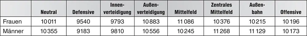 Die Daten in Tabelle 11stellen eine Zusammenschau verschiedener Studien dar - фото 3
