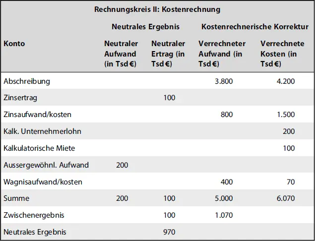 Rechnungskreis II Kostenrechnung Neutrales ErgebnisKostenrechnerische - фото 22