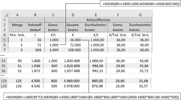 Abb 8 Abb 9 nehmen stufenförmig ab da für drei verschiedene Mengenstaffeln - фото 61