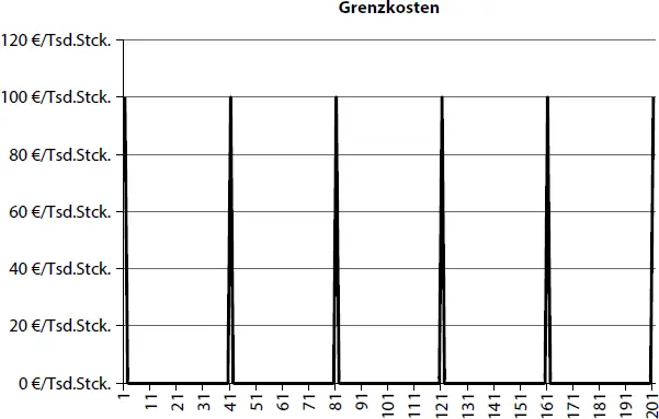 Abb 7 Allerdings führen die sprunghaft ansteigenden Grenzkosten an den - фото 58