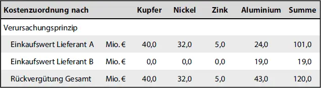 Kostenzuordnung nach KupferNickelZinkAluminiumSumme Zu b Um zu berechnen um - фото 37