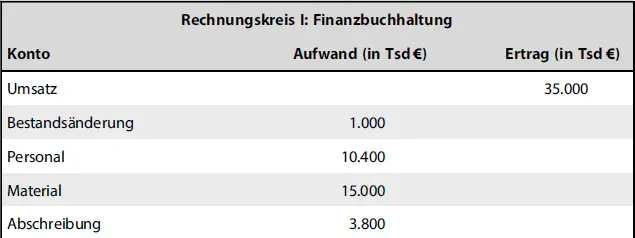Rechnungskreis I FinanzbuchhaltungKontoAufwand in Tsd Ertrag in Tsd - фото 16