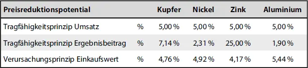 Preisreduktionspotential KupferNickelZinkAluminium So erhält man bspw das - фото 38