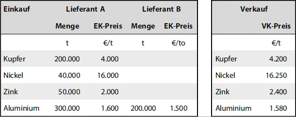 EinkaufLieferant ALieferant B Verkauf MengeEKPreisMengeEKPreis VKPreis Am - фото 28