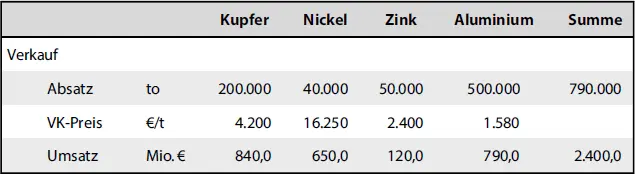 KupferNickelZinkAluminiumSumme So ist z B der Umsatz mit Aluminium 1580 t - фото 30